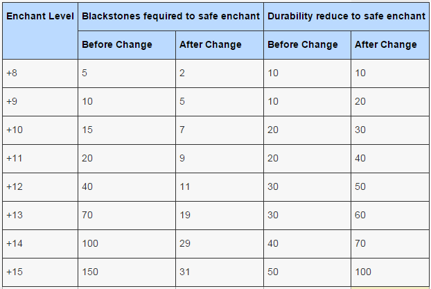 Translated Patch Notes 21/01/2016