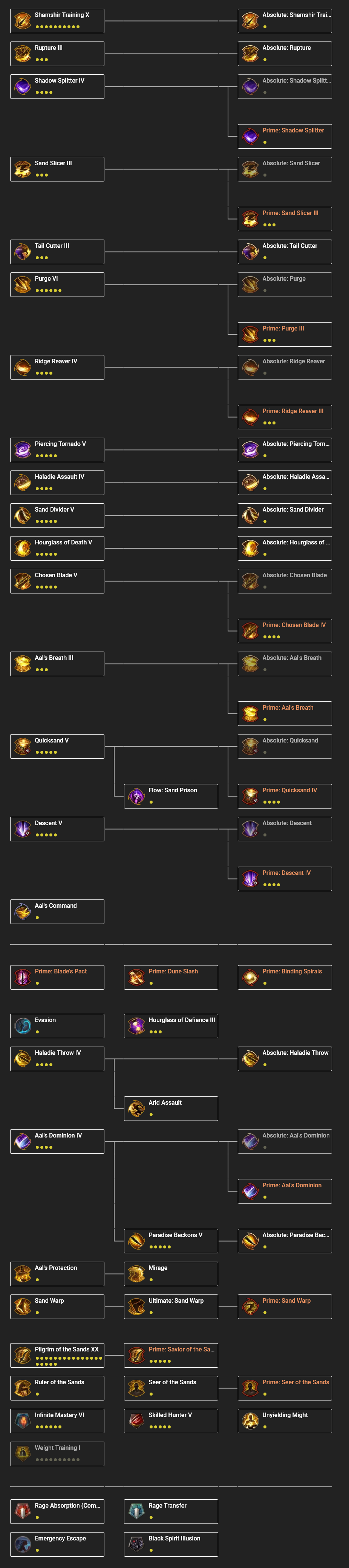 Hashashin Class Guide